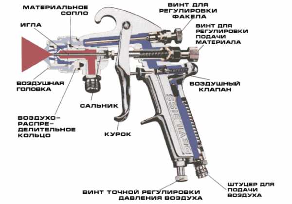 Как выбрать краскопульт