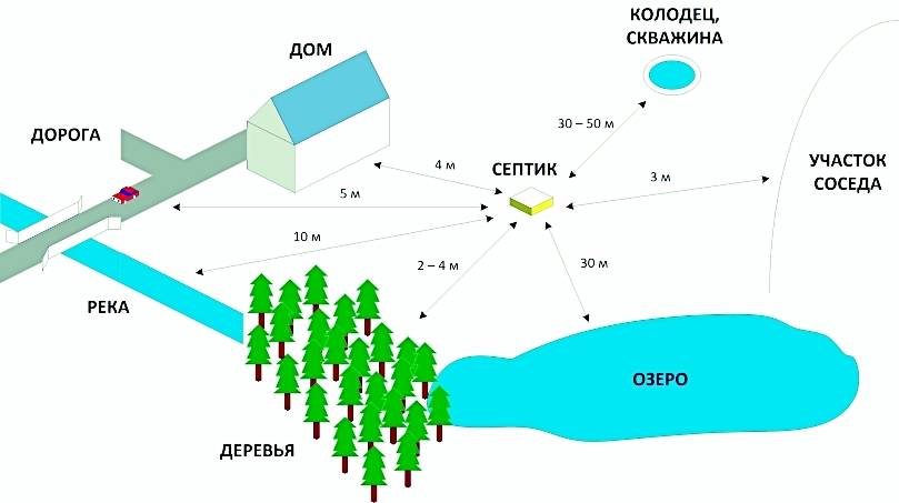 Расстояние от септика до жилого дома: минимальная и максимальная нормы снип