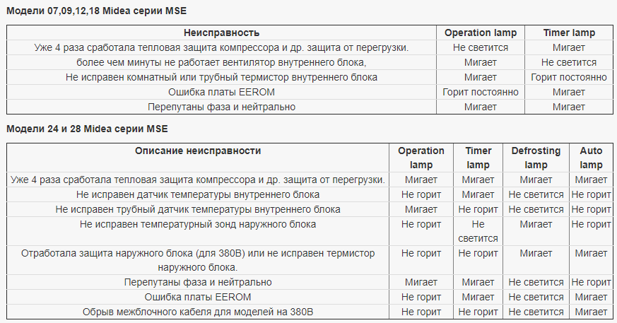 Коды ошибок кондиционеров midea