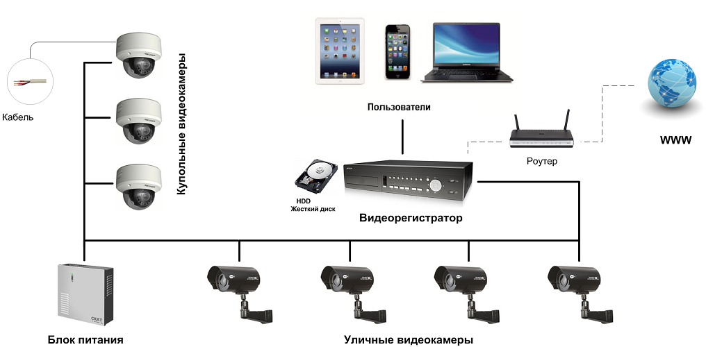 Удаленный доступ к веб-камере: организация удаленного доступа, типы камер, настройка управления и удаленного доступа