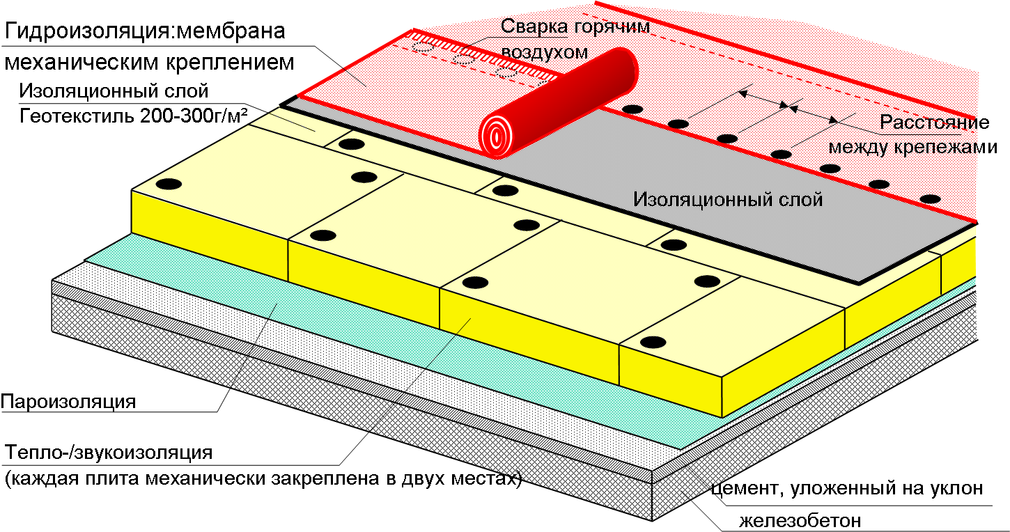 Устройство мембранной кровли технология и схема производства