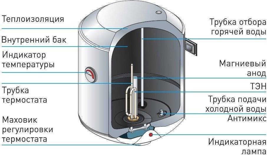 Как выбрать бойлер (водонагреватель накопительный электрический)?