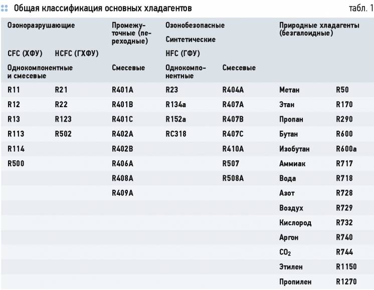 Какие преимущества и особенности имеет фреон r407c