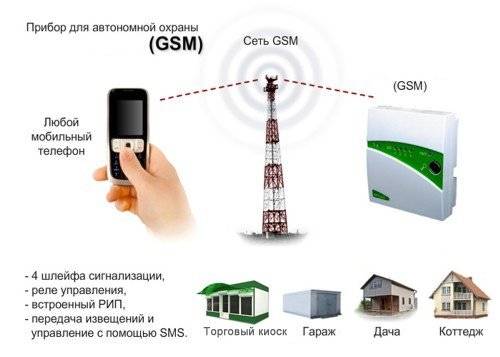 Gsm сигнализация для гаража