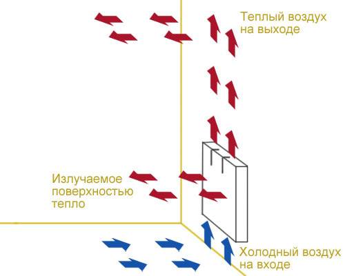 Встраиваемые конвекторы: особенности водяных конвекторов отопления, встроенных в подоконник или пол, обзор моделей