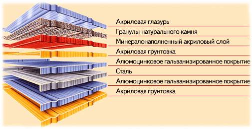 Композитная черепица – состав, плюсы и минусы, монтаж
