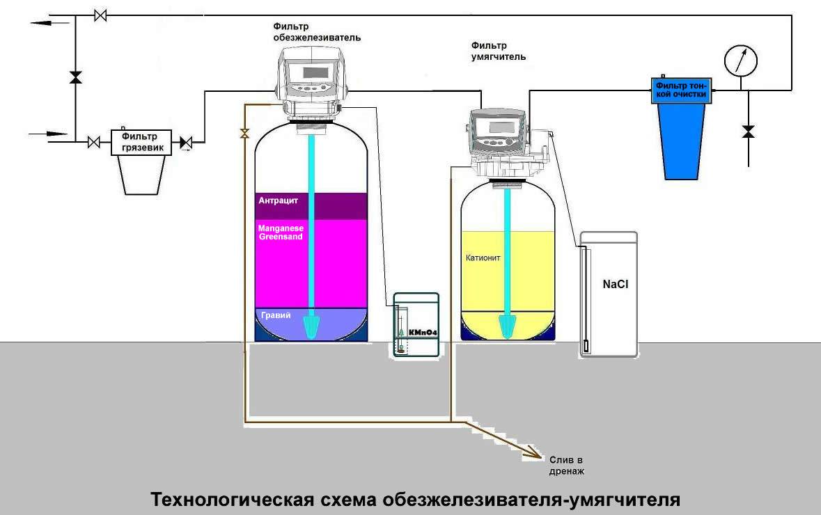 Обезжелезивание воды из скважины: выбираем фильтр