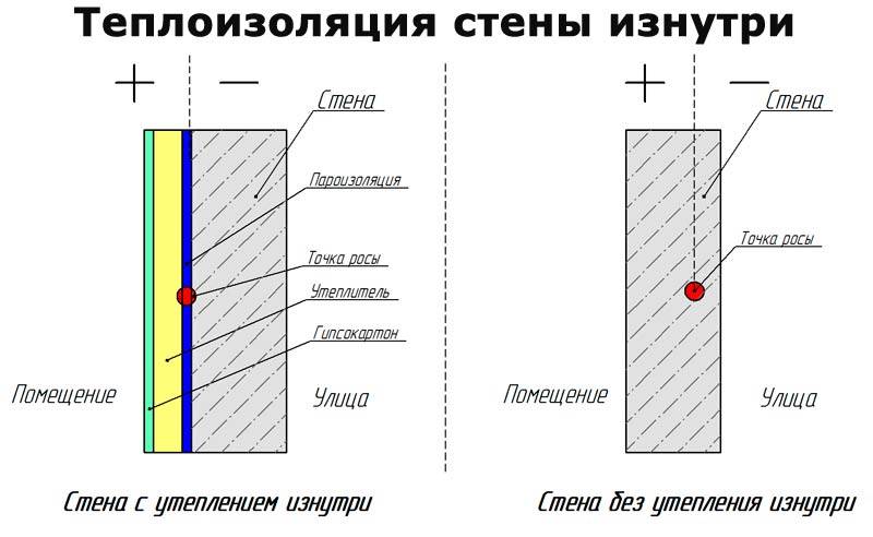 Утепление стен изнутри в частном доме своими руками: правильная внутренняя теплоизоляция стен при помощи плит и панелей утеплителя