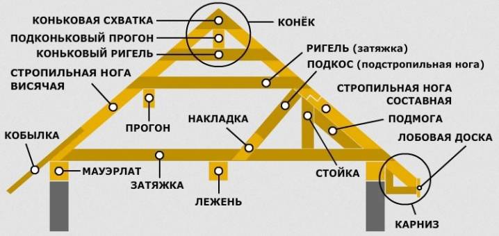 для чего нужна кобылка в стропильной системе. Смотреть фото для чего нужна кобылка в стропильной системе. Смотреть картинку для чего нужна кобылка в стропильной системе. Картинка про для чего нужна кобылка в стропильной системе. Фото для чего нужна кобылка в стропильной системе