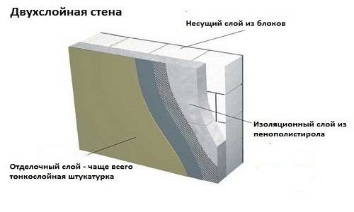 Особенности утепления дома из газобетонных блоков