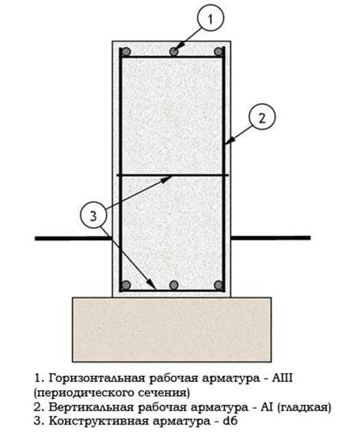 Калькулятор столбы-онлайн v.1.0 - расчет столбчатого фундамента, ростверка. расчет свайного фундамента.