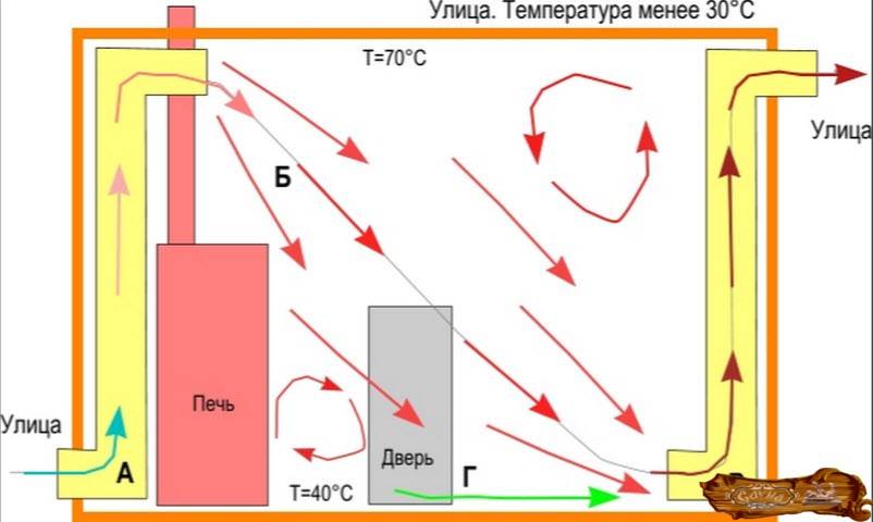Вентиляция басту в бане: схема и устройство своими руками пошагово