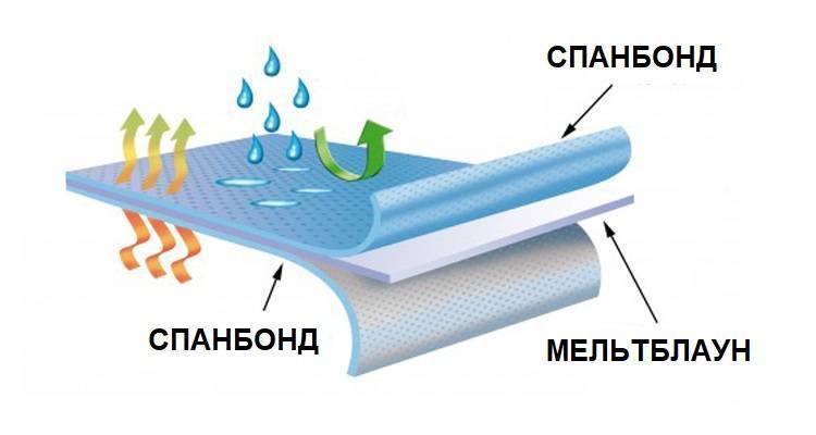 Спанбонд – как правильно выбрать и использовать?