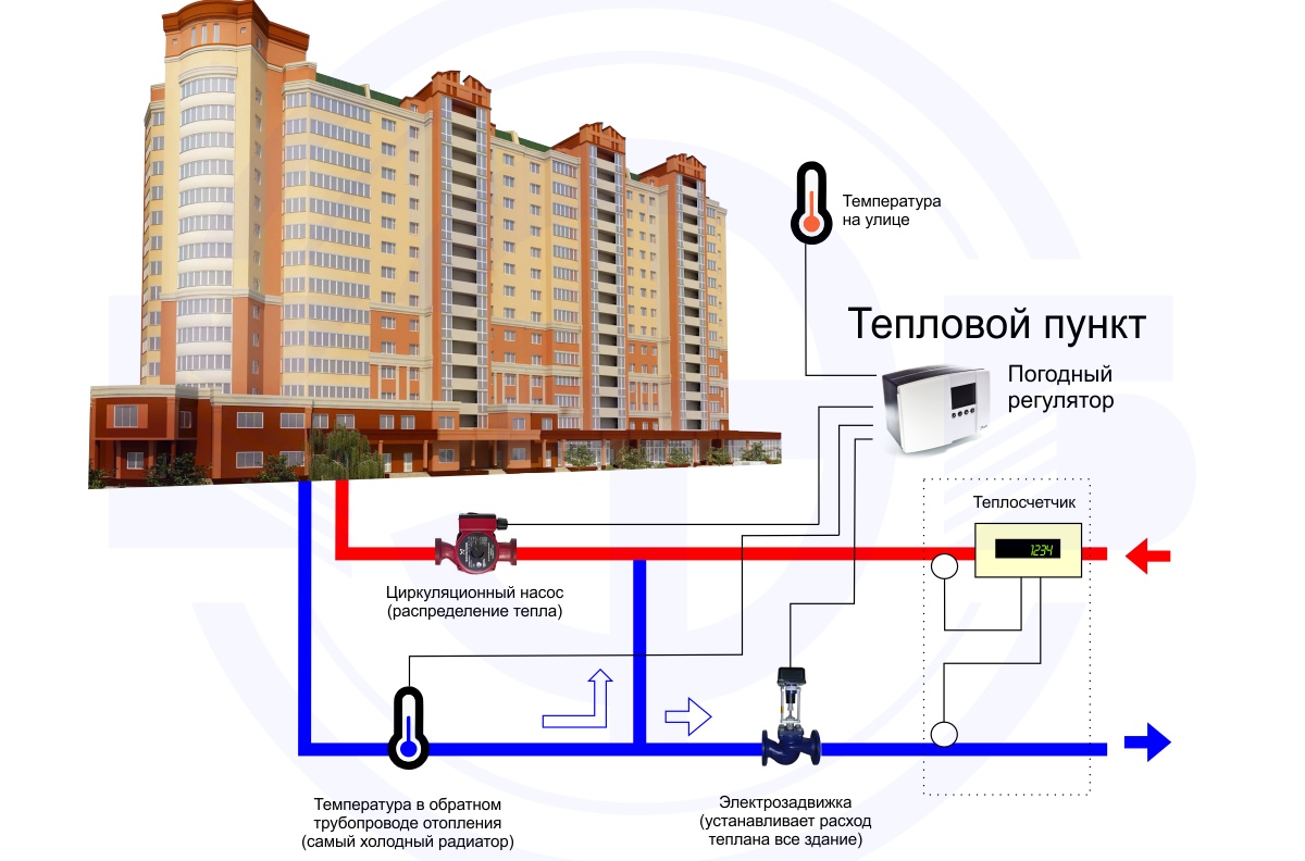 Автономное отопление: в квартире, в многоквартирном доме, газовая и электрическая система, как сделать схему