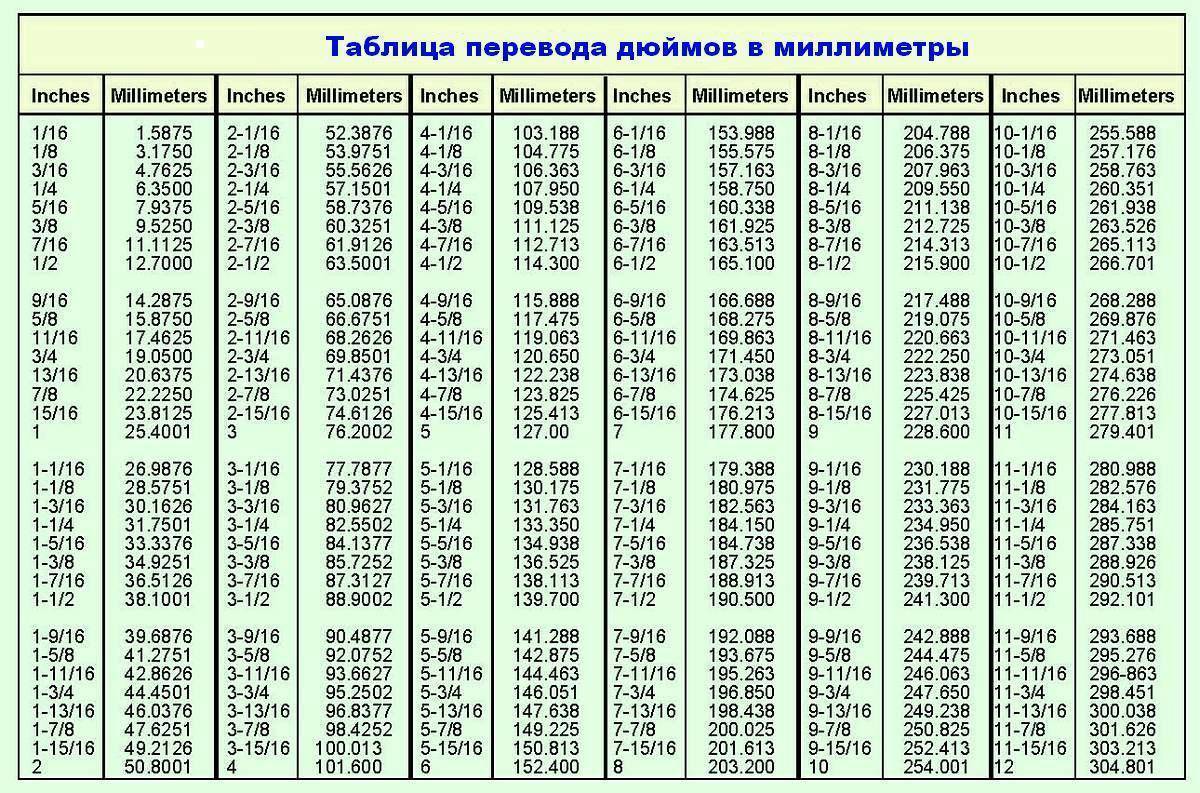 Перевести дюймы в сантиметры (inches, инчи в см и мм): формула, таблицы, приложения