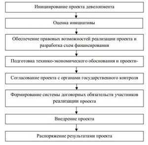 Девелопер кто это и чем занимается - обзор профессии