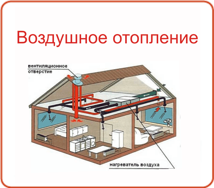 Система отопления дома воздухом. Система воздушного отопления. Короб для воздушного отопления. Система воздушного отопления приточная система. Местная система отопления.