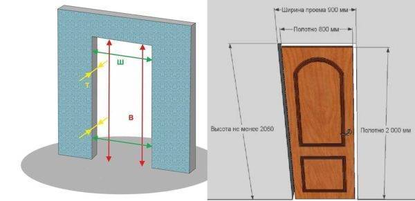 Размеры дверного проема межкомнатных дверей: стандартная ширина и высота