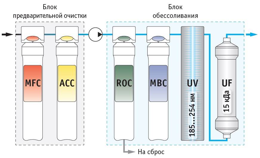 Предварительная очистка. Степени очистки воды. Степень очистки воды 150.