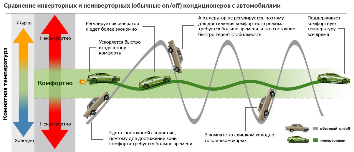 Что такое инверторный кондиционер и стоит ли его покупать