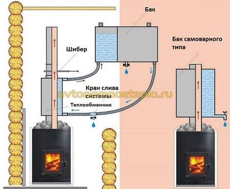 Газовые печи для бани - цены и технические характеристики