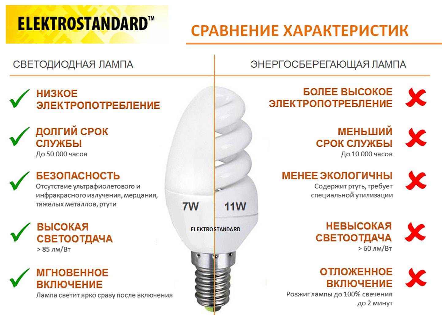 Диммируемые светодиодные лампы: проблемы и краткое описание
