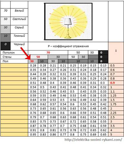 Расчет коэффициента использования светового потока. Коэффициент использования светового потока таблица. Коэффициент использования освещения таблица. Коэффициенты отражения потолка стен и пола таблица. Коэффициент использования светового потока ЛПО.