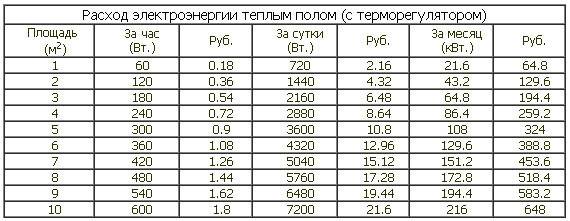 Сколько энергии потребляет электрический теплый пол, советы по расчетам и снижению расходов