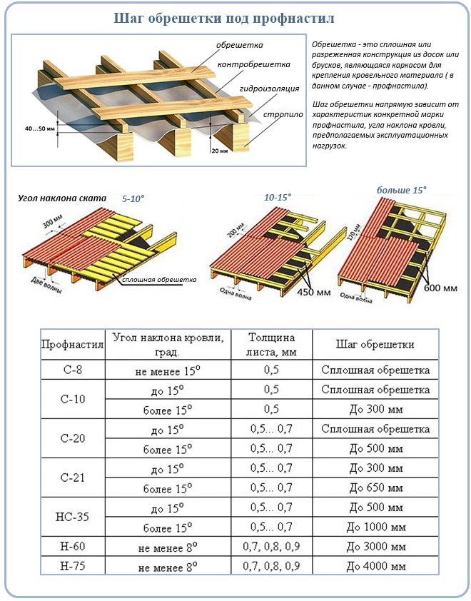Монтаж ондулина: инструкция, технология, кровля своими руками