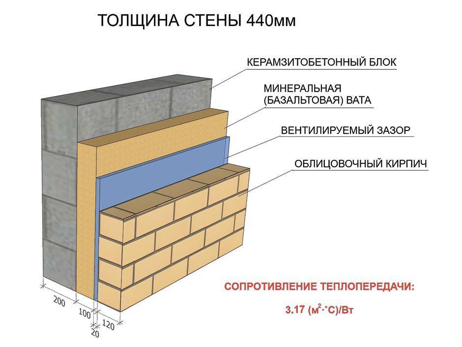 Материалы для внутренней отделки домов из газобетона
