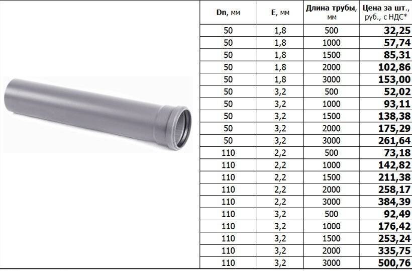 Диаметр канализационных труб пвх. как правильно подобрать размеры / канализационные и водосточные / предназначение труб / публикации / санитарно-технические работы