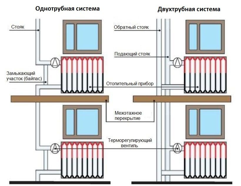 Вертикальная и горизонтальная разводка системы отопления