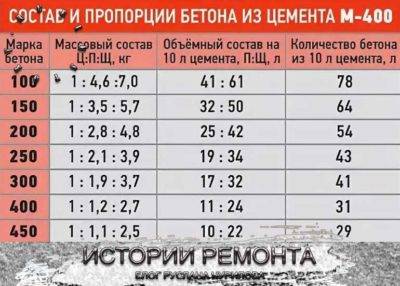 Пропорции цементного раствора: как развести и сколько песка и цемента в 1 м3, соотношение частей и расход