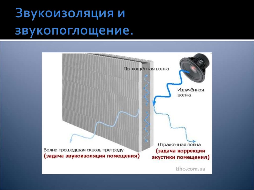 Поглощение звука. Звукоизоляция звуко поглащение. Звукопоглощающие устройства. Звукопоглощение и звукопроницаемость материала. Звукопоглощение конструкции.