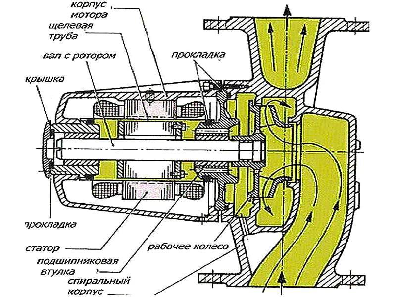 Устройство циркуляционного насоса для отопления: как устроен, работает в системе, принцип работы, где должен работать, конструкция