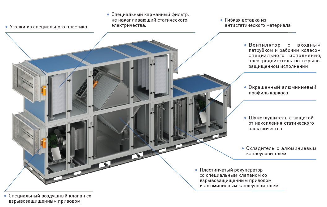 Вентиляционные конструкции. Приточно-вытяжная Korf UTR 60/30. Korf вентустановки. СММ-200 вентиляция приточная. Вентустановка ANR 6.