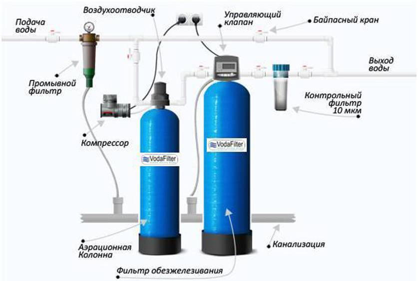 Очистка воды из скважины или колодца на даче, системы фильтрации