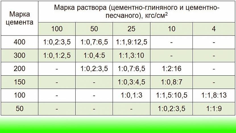 Разновидности растворов для кладки печки