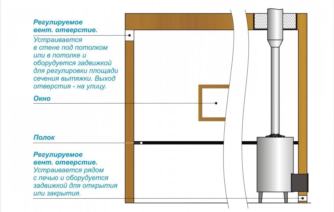 Схема работы и устройство своими руками вентиляции басту в бане (этапы монтажа, фото и видео инструкции)