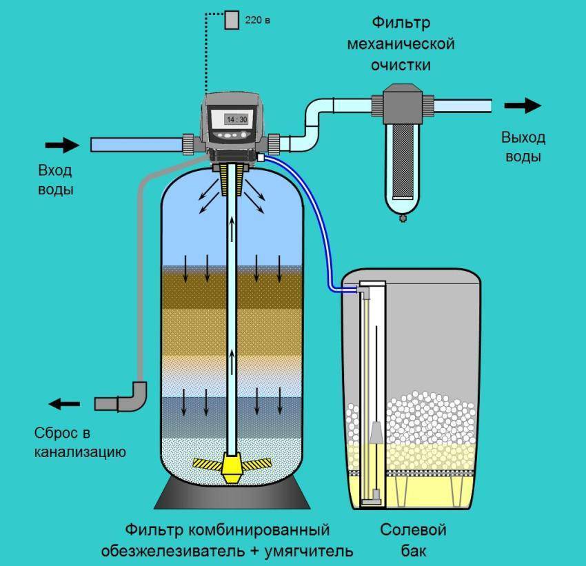 Обезжелезивание воды из скважины: фильтр и система обезжелезивания