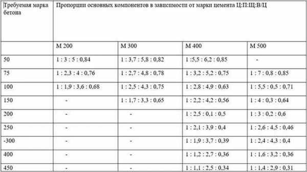Состав и пропорции бетона для фундамента в ведрах