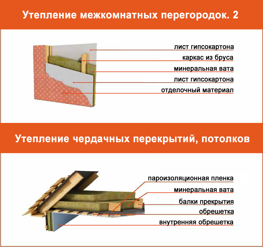 Как правильно и чем утеплить чердачное перекрытие