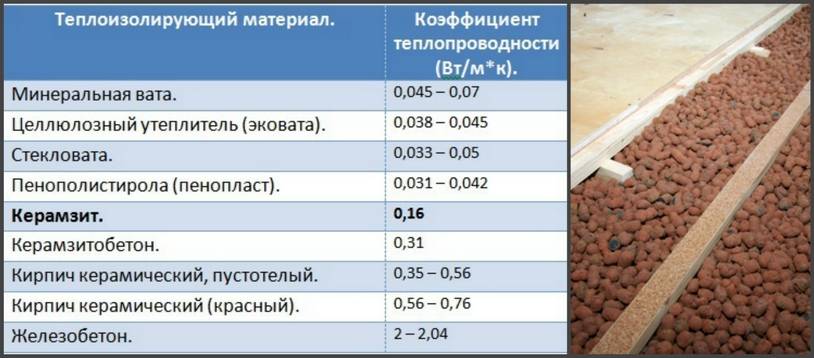 Утепление потолка керамзитом в частном доме: какой слой нужен для утепления, толщина слоя утеплителя, как утеплить