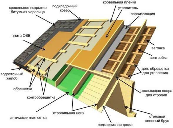 Схема утепленной крыши