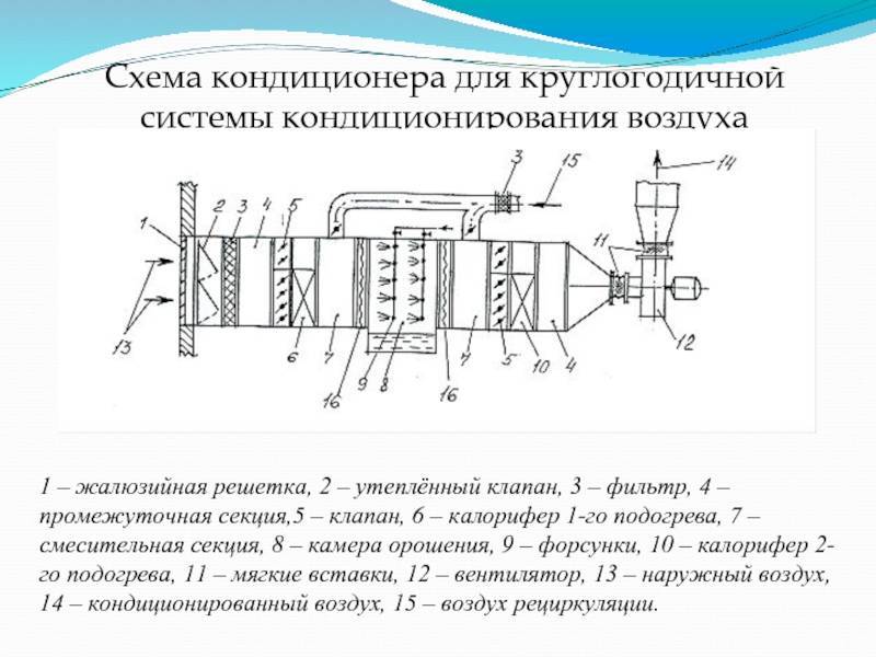 Расчет центральных систем кондиционирования воздуха