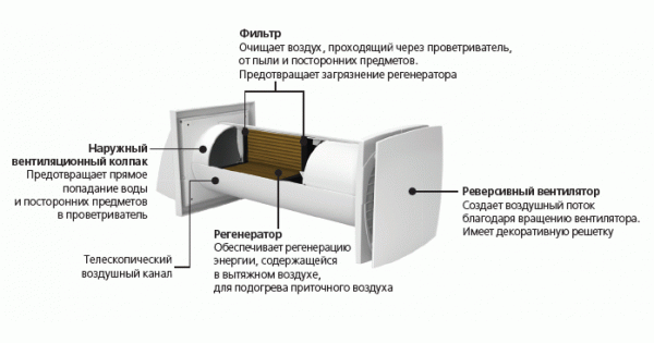 Приточный вентиляционный клапан в стену, установка своими руками