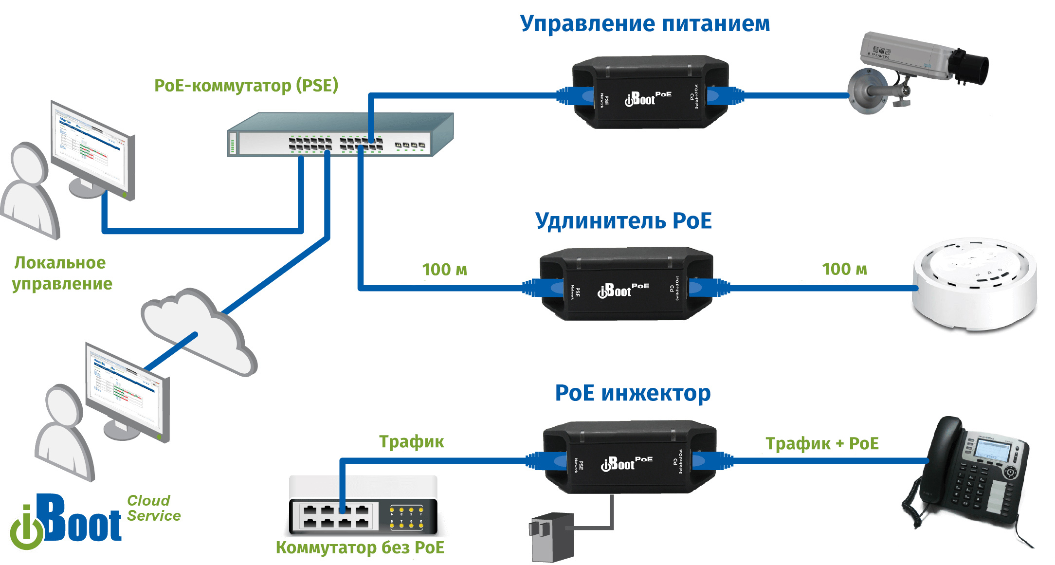 Power over ethernet (poe) в видеонаблюдении: классификация и преимущества системы