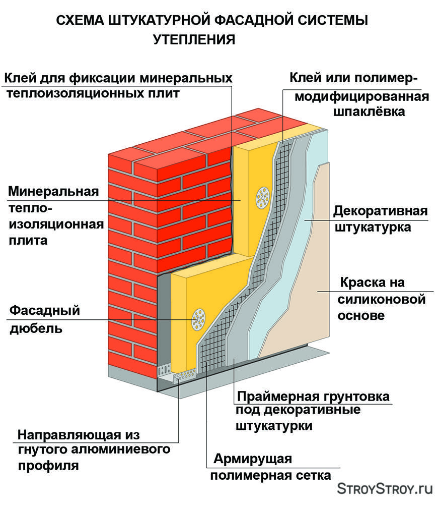 Технология утепления мокрый фасад: пошаговая инструкция