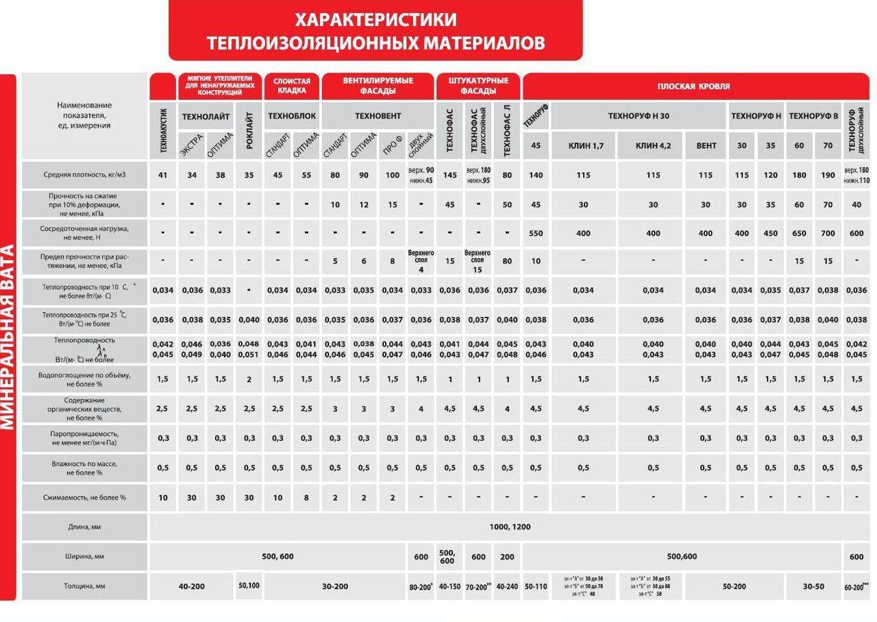 Базальтовый утеплитель роквул – оптимальная изоляция для каркаса