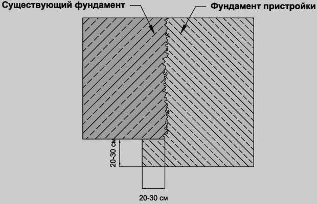 Инструкция по возведению фундамента для пристройки к дому 2021